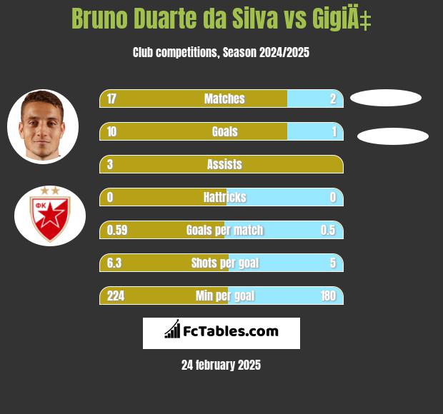 Bruno Duarte da Silva vs GigiÄ‡ h2h player stats