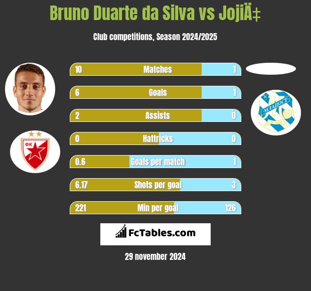 Bruno Duarte da Silva vs JojiÄ‡ h2h player stats