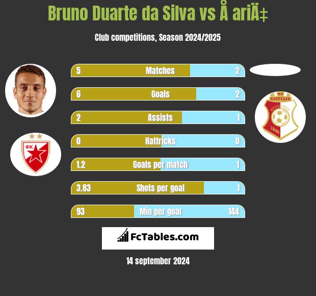 Bruno Duarte da Silva vs Å ariÄ‡ h2h player stats