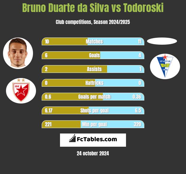 Bruno Duarte da Silva vs Todoroski h2h player stats