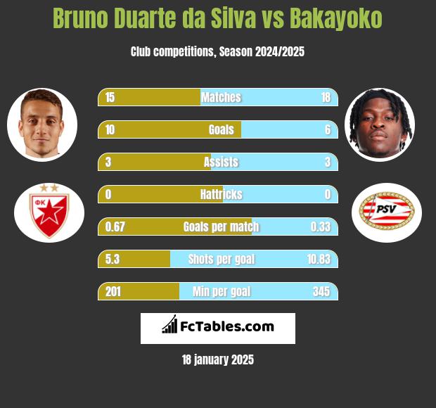 Bruno Duarte da Silva vs Bakayoko h2h player stats