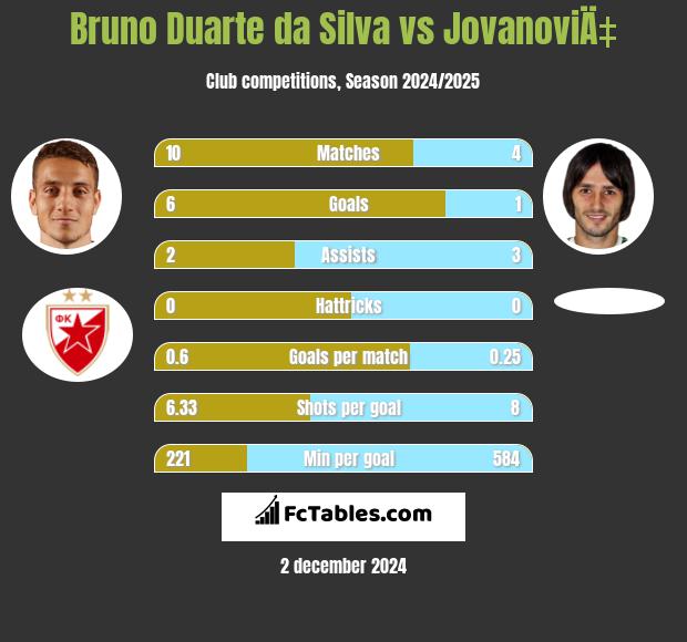 Bruno Duarte da Silva vs JovanoviÄ‡ h2h player stats