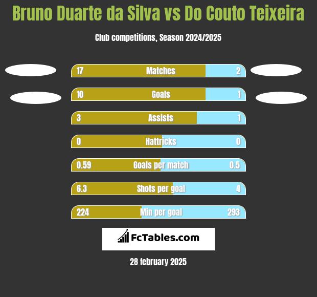 Bruno Duarte da Silva vs Do Couto Teixeira h2h player stats