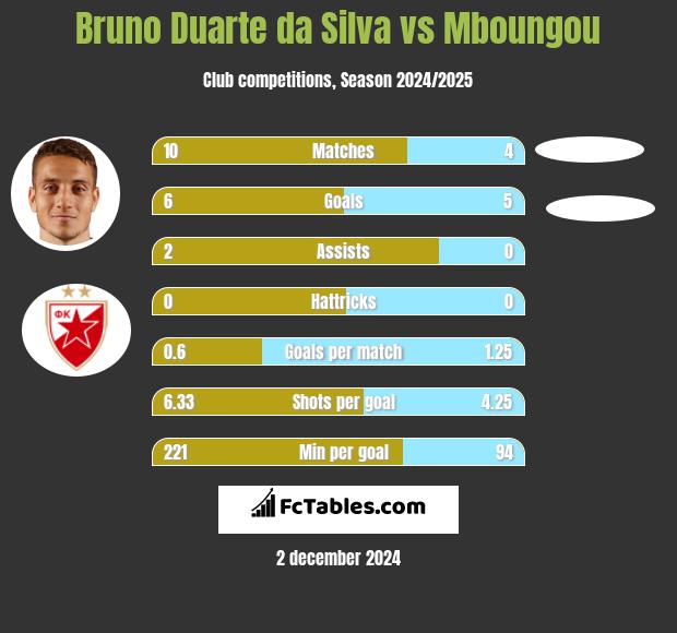 Bruno Duarte da Silva vs Mboungou h2h player stats