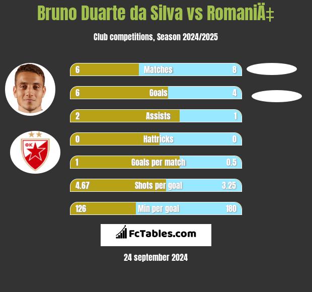 Bruno Duarte da Silva vs RomaniÄ‡ h2h player stats