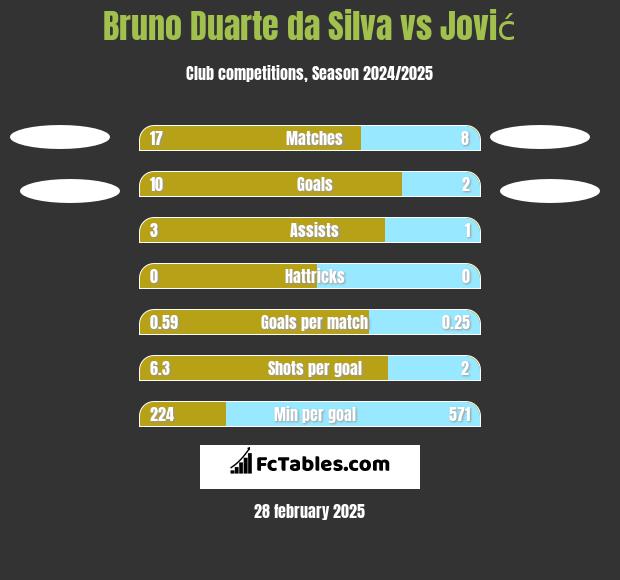 Bruno Duarte da Silva vs Jović h2h player stats