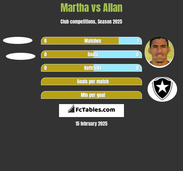 Martha vs Allan h2h player stats