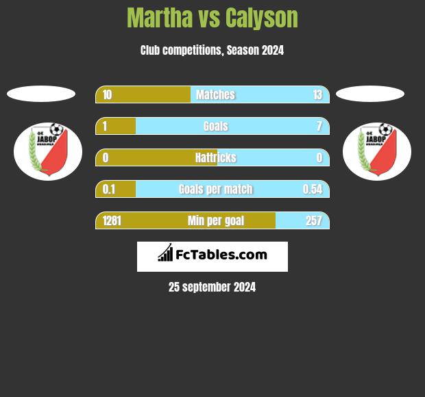 Martha vs Calyson h2h player stats