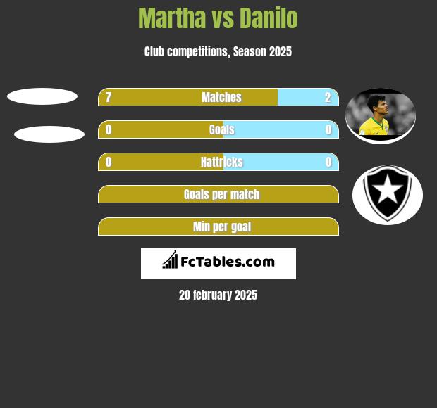 Martha vs Danilo h2h player stats