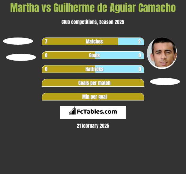 Martha vs Guilherme de Aguiar Camacho h2h player stats