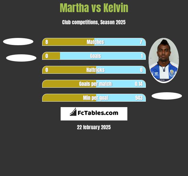 Martha vs Kelvin h2h player stats