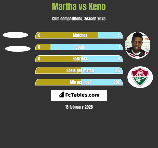 Martha vs Keno h2h player stats