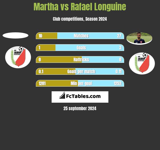 Martha vs Rafael Longuine h2h player stats