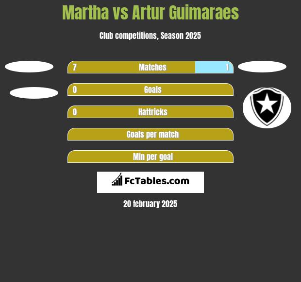 Martha vs Artur Guimaraes h2h player stats