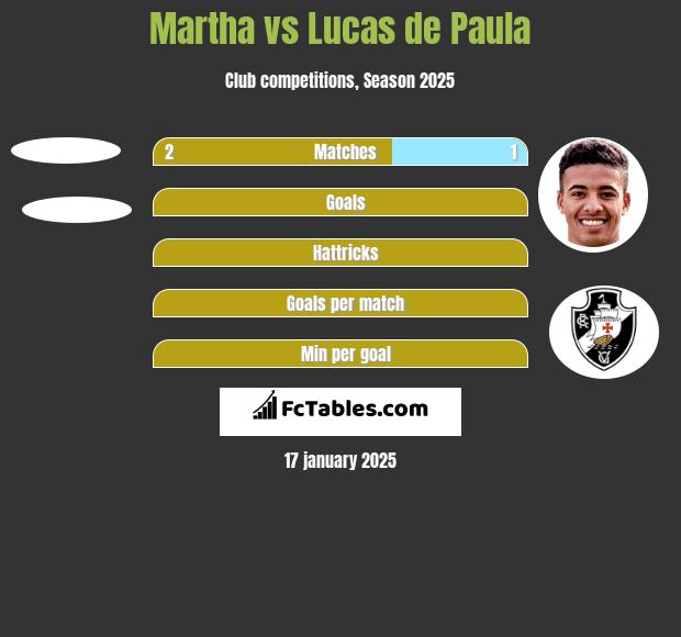 Martha vs Lucas de Paula h2h player stats