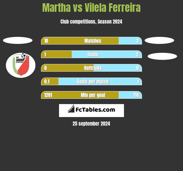 Martha vs Vilela Ferreira h2h player stats