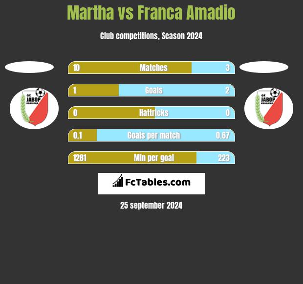 Martha vs Franca Amadio h2h player stats