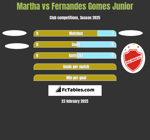 Martha vs Fernandes Gomes Junior h2h player stats