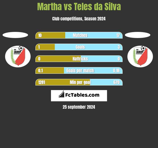 Martha vs Teles da Silva h2h player stats