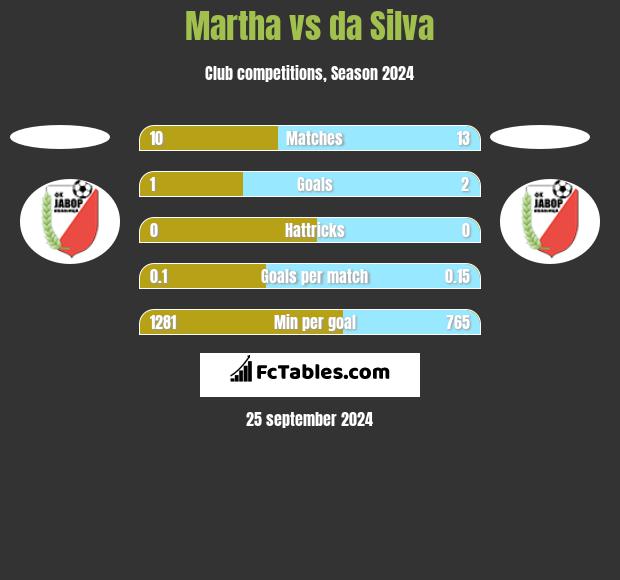 Martha vs da Silva h2h player stats