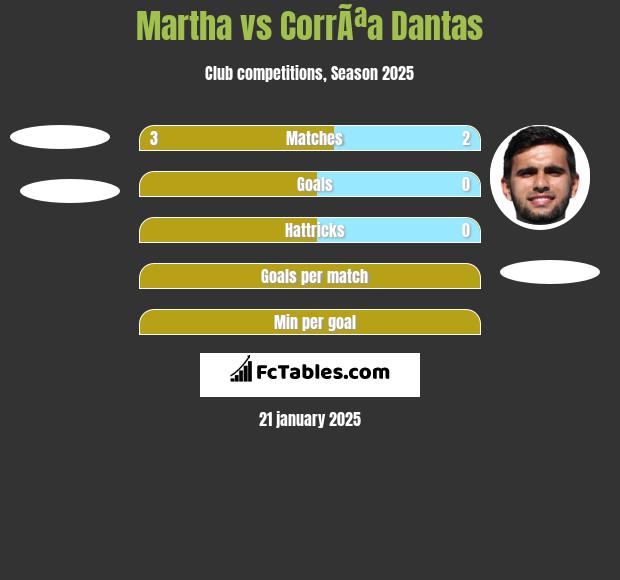 Martha vs CorrÃªa Dantas h2h player stats