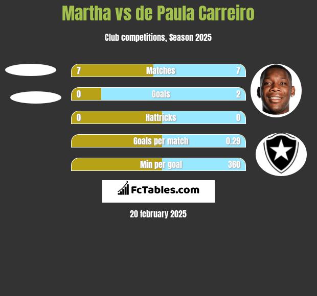 Martha vs de Paula Carreiro h2h player stats