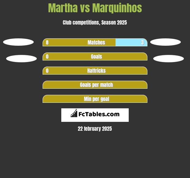 Martha vs Marquinhos h2h player stats