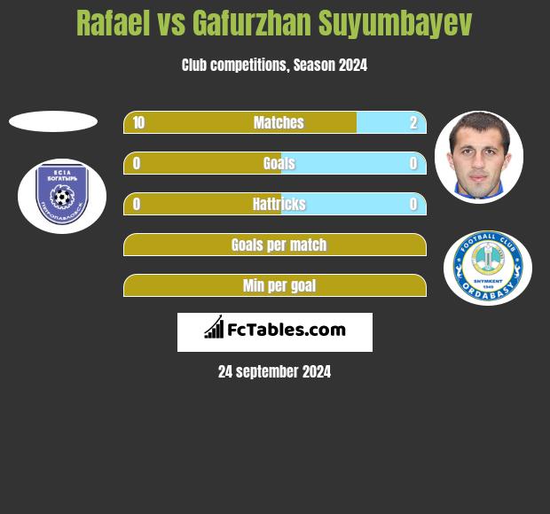 Rafael vs Gafurzhan Suyumbayev h2h player stats