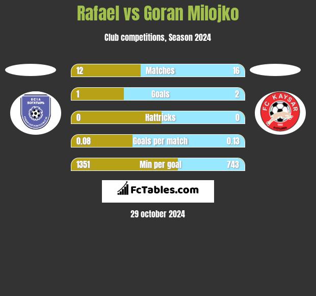 Rafael vs Goran Milojko h2h player stats