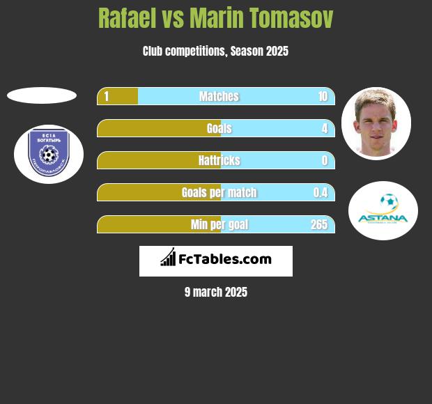 Rafael vs Marin Tomasov h2h player stats