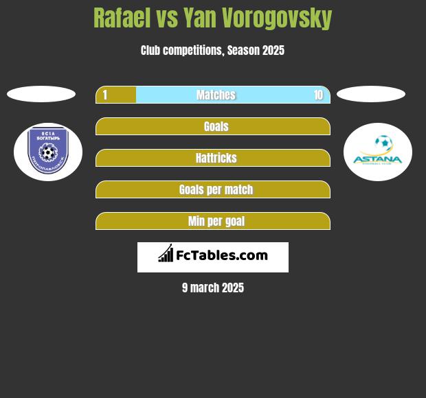 Rafael vs Yan Vorogovsky h2h player stats