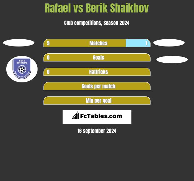 Rafael vs Berik Shaikhov h2h player stats