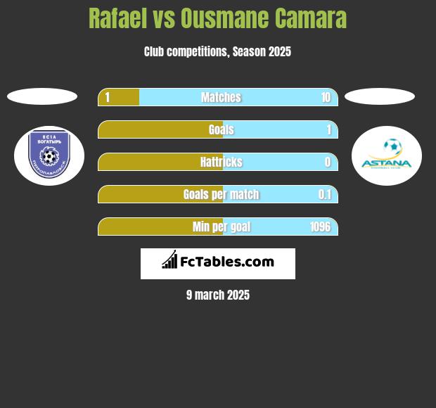 Rafael vs Ousmane Camara h2h player stats