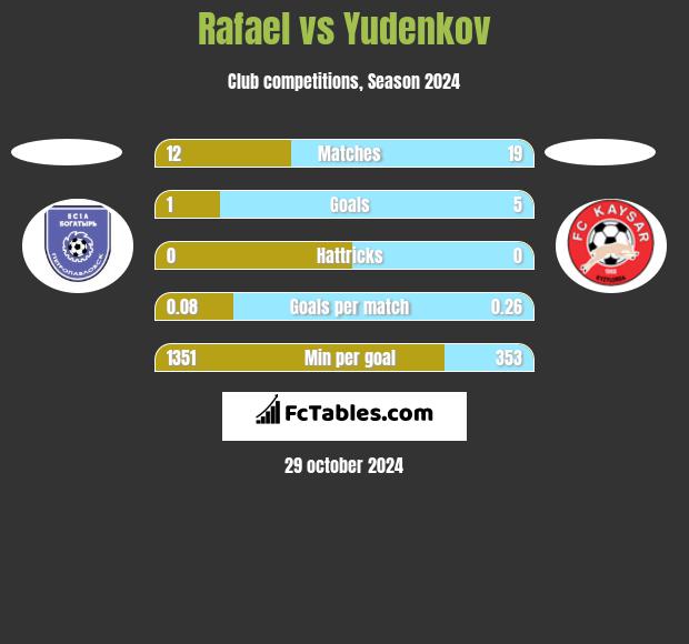 Rafael vs Yudenkov h2h player stats