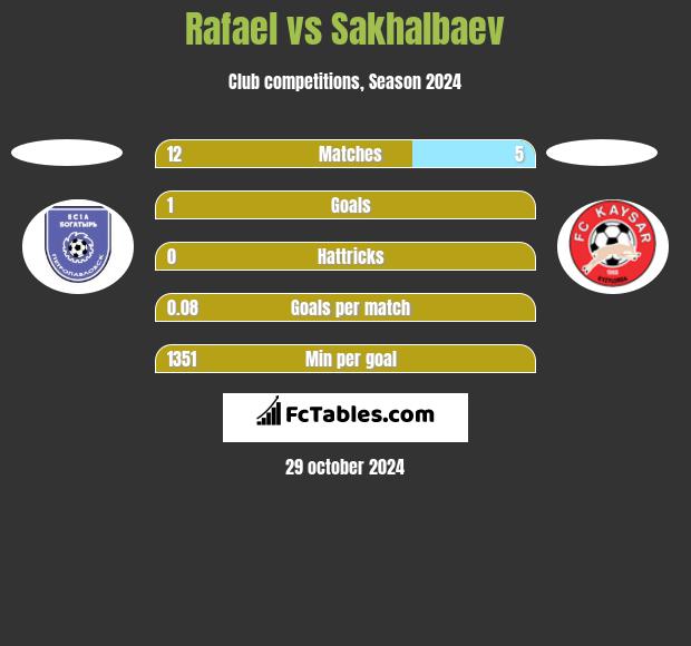 Rafael vs Sakhalbaev h2h player stats