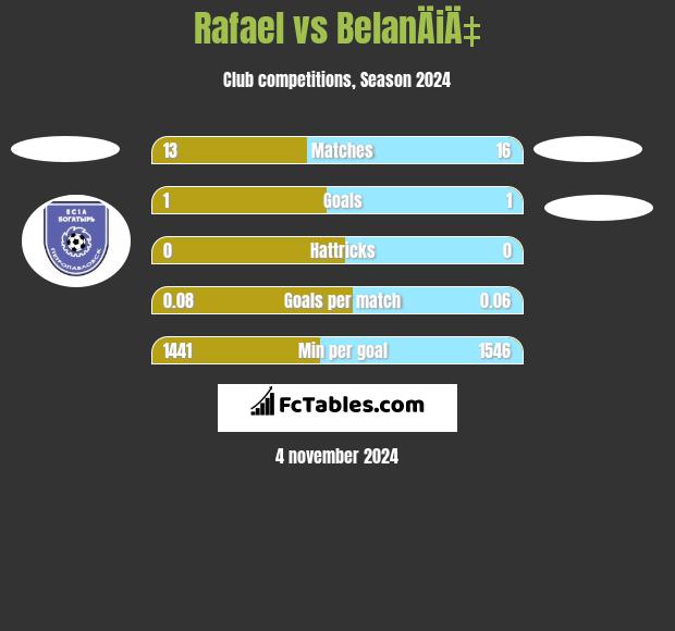 Rafael vs BelanÄiÄ‡ h2h player stats