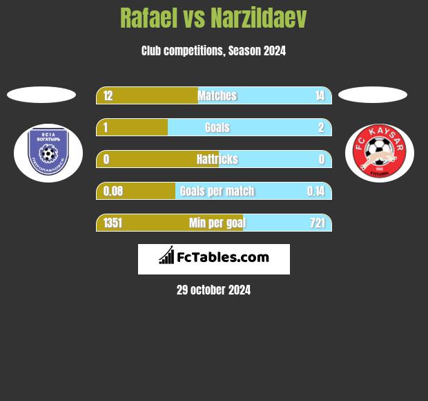 Rafael vs Narzildaev h2h player stats