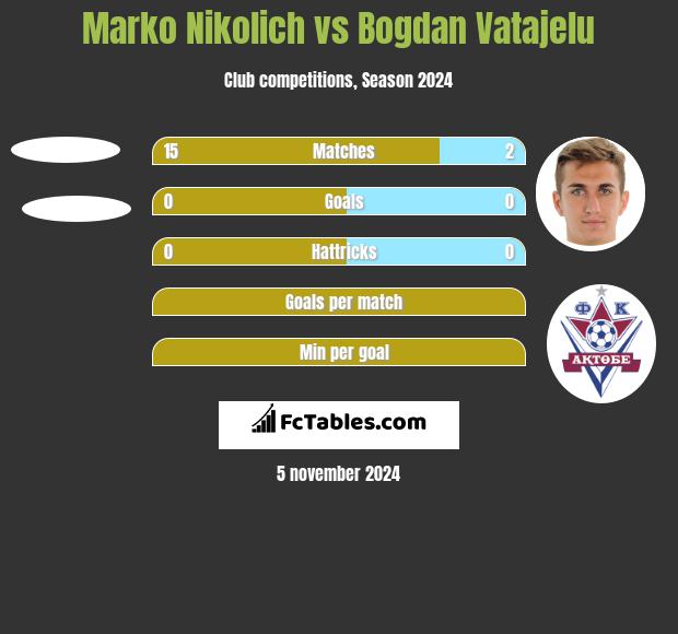 Marko Nikolich vs Bogdan Vatajelu h2h player stats