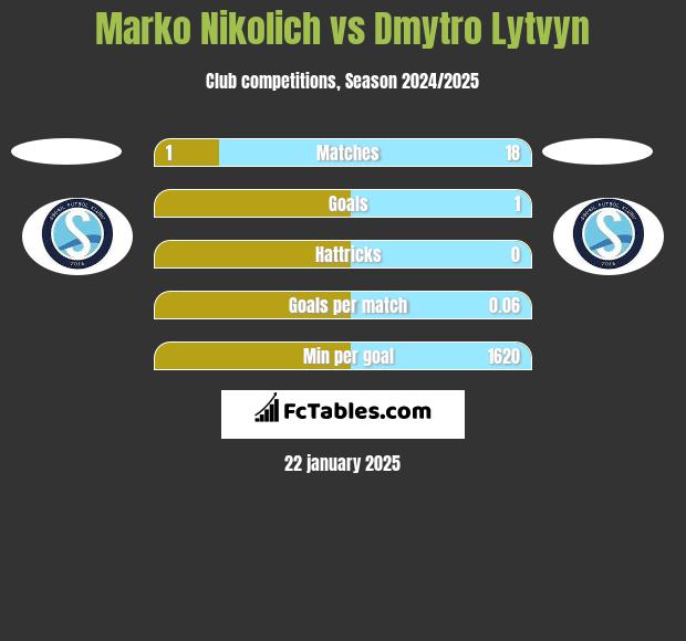 Marko Nikolich vs Dmytro Lytvyn h2h player stats