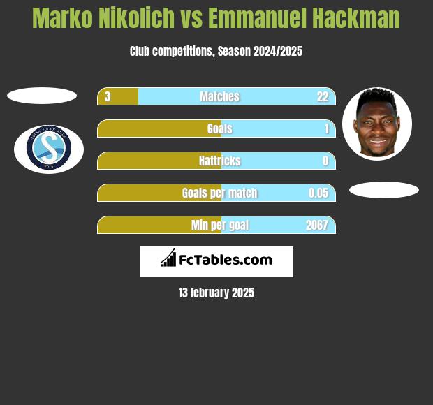 Marko Nikolich vs Emmanuel Hackman h2h player stats