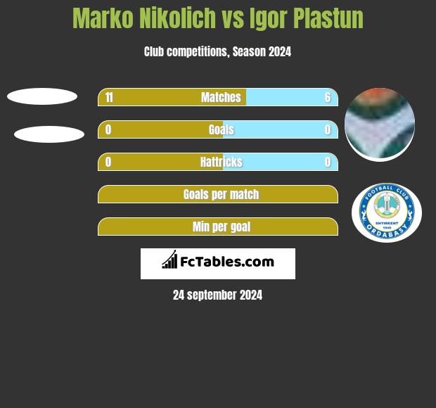 Marko Nikolich vs Igor Plastun h2h player stats