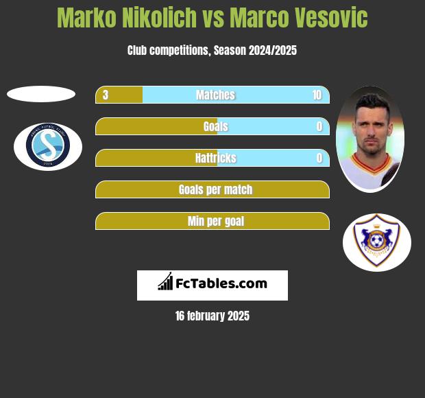 Marko Nikolich vs Marco Vesovic h2h player stats