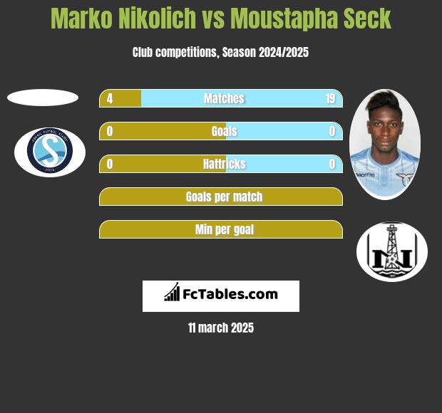 Marko Nikolich vs Moustapha Seck h2h player stats