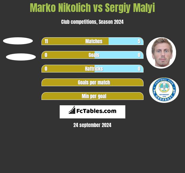 Marko Nikolich vs Sergiy Malyi h2h player stats