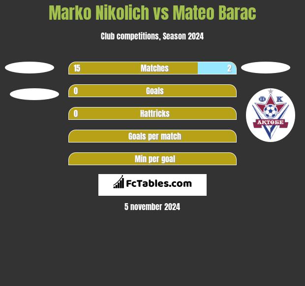 Marko Nikolich vs Mateo Barac h2h player stats