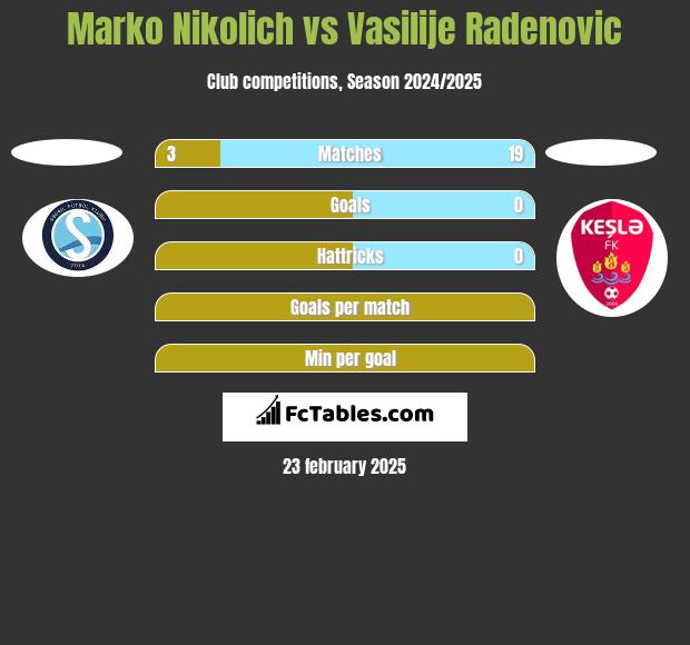 Marko Nikolich vs Vasilije Radenovic h2h player stats