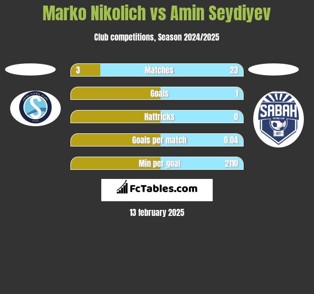 Marko Nikolich vs Amin Seydiyev h2h player stats