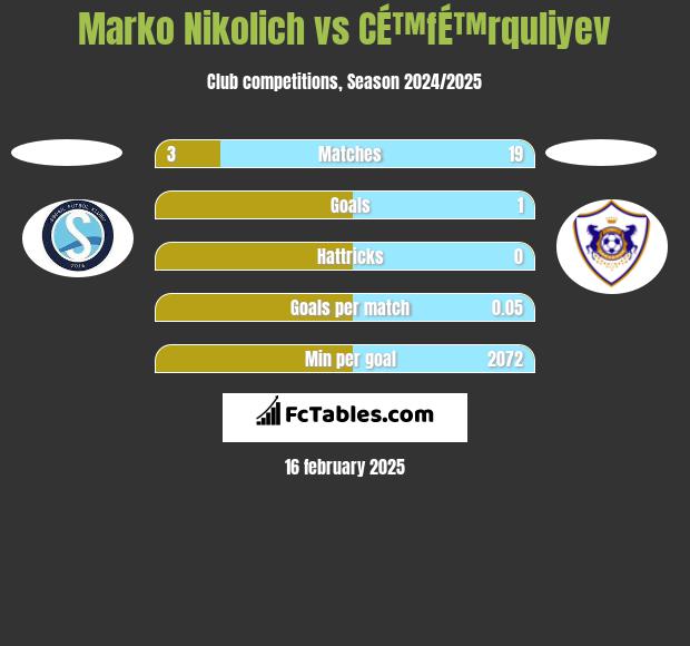 Marko Nikolich vs CÉ™fÉ™rquliyev h2h player stats