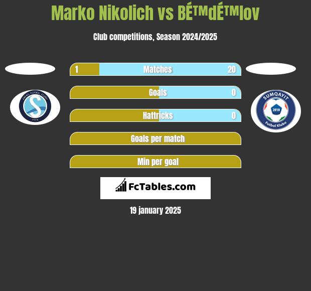 Marko Nikolich vs BÉ™dÉ™lov h2h player stats