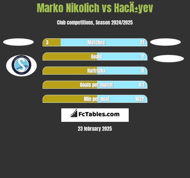 Marko Nikolich vs HacÄ±yev h2h player stats